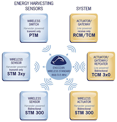 The EnOcean modular architecture The EnOcean modular architecture